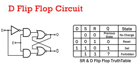 The D Flip.